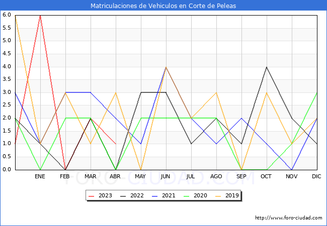 estadsticas de Vehiculos Matriculados en el Municipio de Corte de Peleas hasta Abril del 2023.