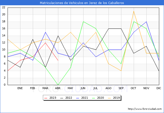 estadísticas de Vehiculos Matriculados en el Municipio de Jerez de los Caballeros hasta Abril del 2023.