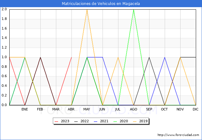 estadísticas de Vehiculos Matriculados en el Municipio de Magacela hasta Abril del 2023.