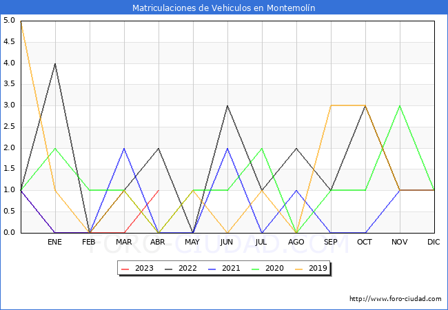 estadísticas de Vehiculos Matriculados en el Municipio de Montemolín hasta Abril del 2023.
