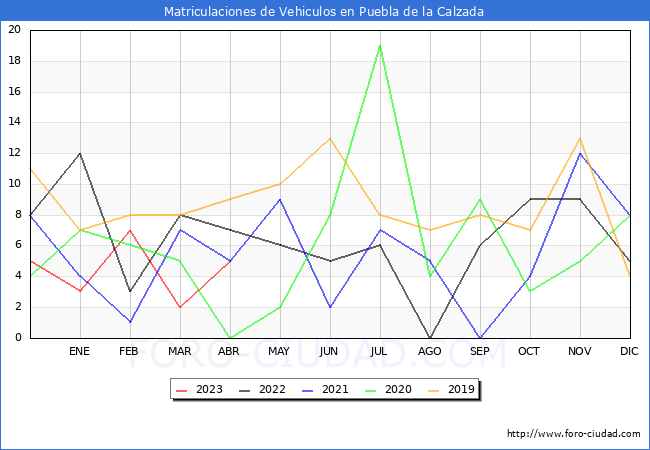 estadísticas de Vehiculos Matriculados en el Municipio de Puebla de la Calzada hasta Abril del 2023.