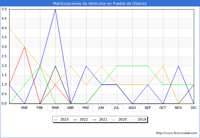 estadísticas de Vehiculos Matriculados en el Municipio de Puebla de Obando hasta Abril del 2023.