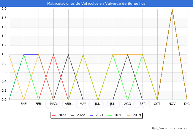 estadísticas de Vehiculos Matriculados en el Municipio de Valverde de Burguillos hasta Abril del 2023.