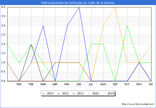 estadísticas de Vehiculos Matriculados en el Municipio de Valle de la Serena hasta Abril del 2023.