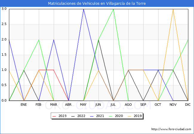 estadísticas de Vehiculos Matriculados en el Municipio de Villagarcía de la Torre hasta Abril del 2023.
