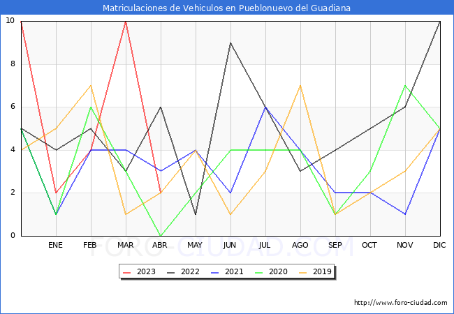 estadísticas de Vehiculos Matriculados en el Municipio de Pueblonuevo del Guadiana hasta Abril del 2023.