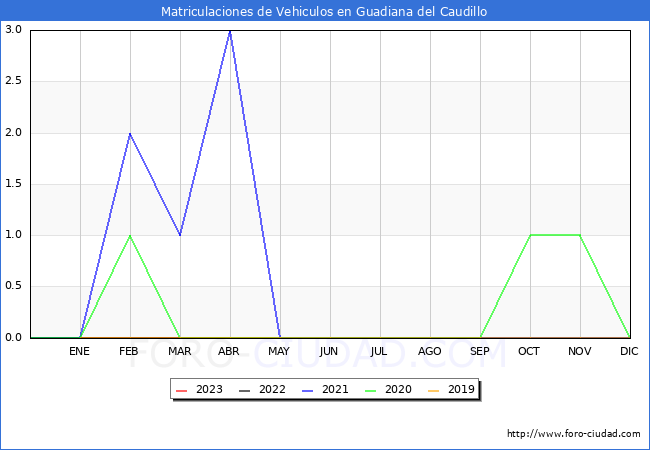 estadísticas de Vehiculos Matriculados en el Municipio de Guadiana del Caudillo hasta Abril del 2023.