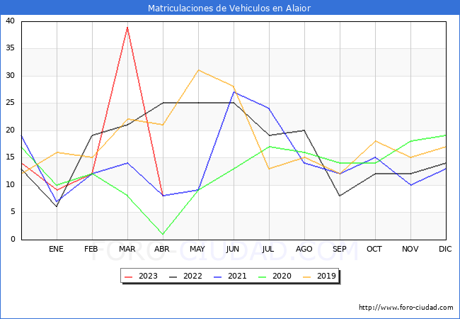 estadísticas de Vehiculos Matriculados en el Municipio de Alaior hasta Abril del 2023.