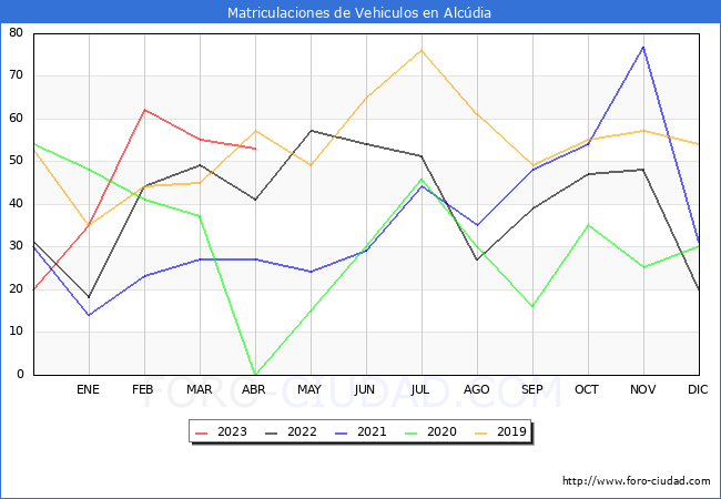 estadísticas de Vehiculos Matriculados en el Municipio de Alcúdia hasta Abril del 2023.