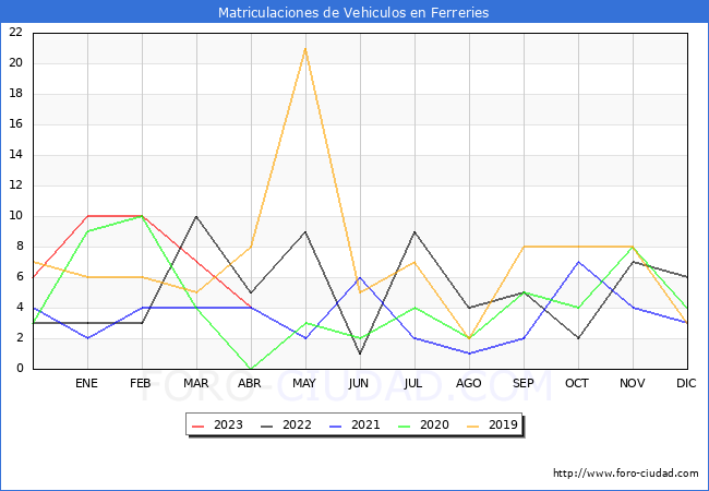 estadísticas de Vehiculos Matriculados en el Municipio de Ferreries hasta Abril del 2023.