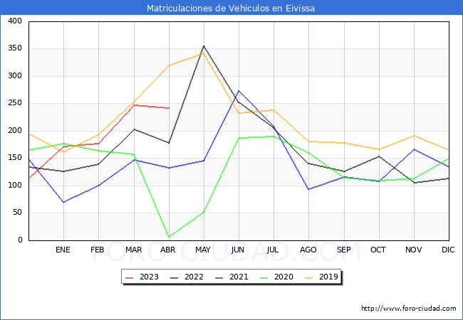 estadísticas de Vehiculos Matriculados en el Municipio de Eivissa hasta Abril del 2023.