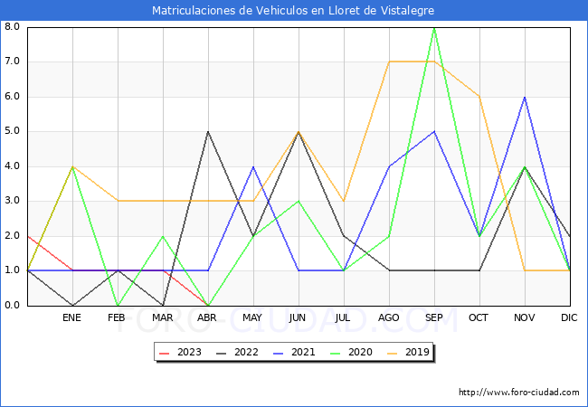 estadísticas de Vehiculos Matriculados en el Municipio de Lloret de Vistalegre hasta Abril del 2023.
