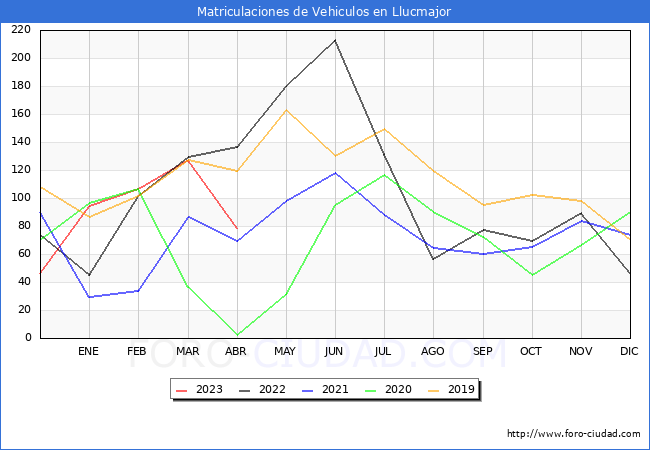 estadísticas de Vehiculos Matriculados en el Municipio de Llucmajor hasta Abril del 2023.