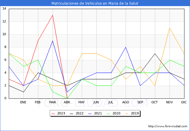 estadísticas de Vehiculos Matriculados en el Municipio de Maria de la Salut hasta Abril del 2023.