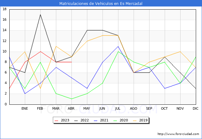 estadísticas de Vehiculos Matriculados en el Municipio de Es Mercadal hasta Abril del 2023.