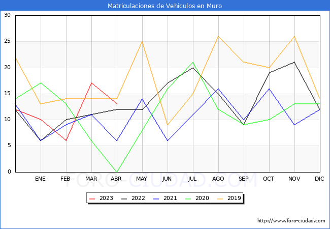 estadsticas de Vehiculos Matriculados en el Municipio de Muro hasta Abril del 2023.