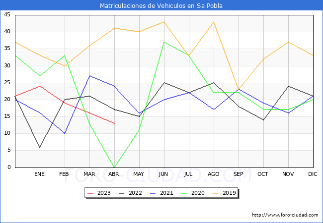 estadísticas de Vehiculos Matriculados en el Municipio de Sa Pobla hasta Abril del 2023.