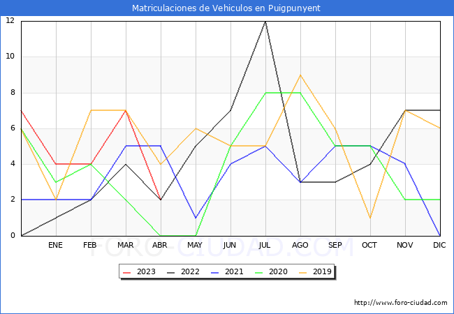 estadísticas de Vehiculos Matriculados en el Municipio de Puigpunyent hasta Abril del 2023.