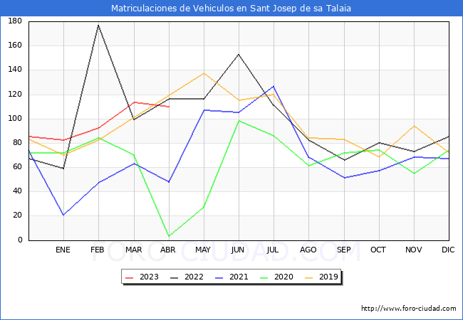 estadísticas de Vehiculos Matriculados en el Municipio de Sant Josep de sa Talaia hasta Abril del 2023.