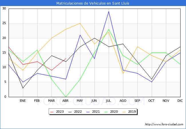 estadísticas de Vehiculos Matriculados en el Municipio de Sant Lluís hasta Abril del 2023.