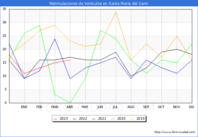 estadísticas de Vehiculos Matriculados en el Municipio de Santa María del Camí hasta Abril del 2023.