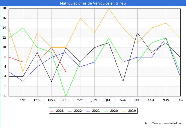 estadísticas de Vehiculos Matriculados en el Municipio de Sineu hasta Abril del 2023.