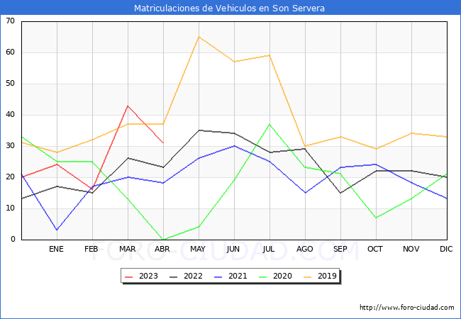 estadísticas de Vehiculos Matriculados en el Municipio de Son Servera hasta Abril del 2023.