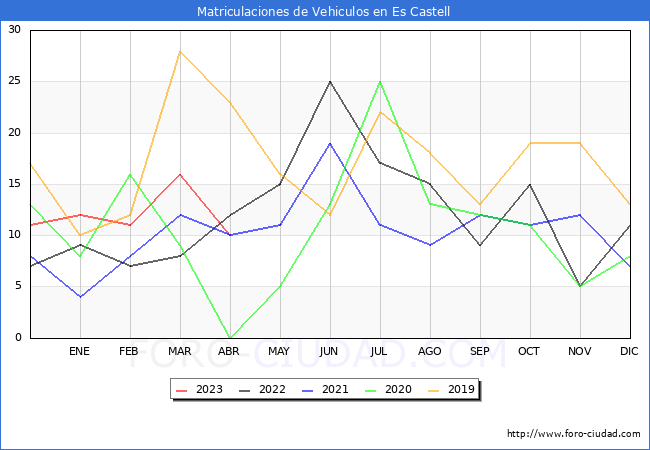 estadísticas de Vehiculos Matriculados en el Municipio de Es Castell hasta Abril del 2023.