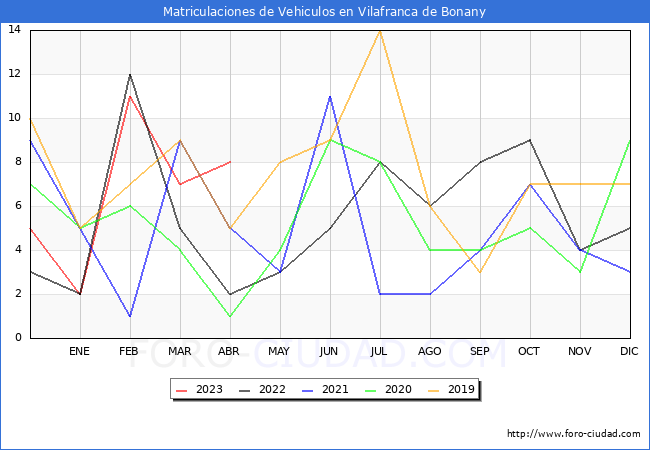estadísticas de Vehiculos Matriculados en el Municipio de Vilafranca de Bonany hasta Abril del 2023.