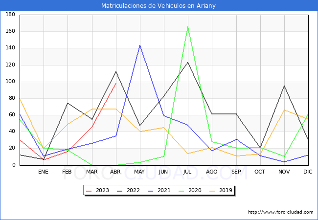 estadísticas de Vehiculos Matriculados en el Municipio de Ariany hasta Abril del 2023.