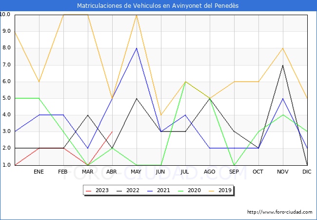 estadsticas de Vehiculos Matriculados en el Municipio de Avinyonet del Peneds hasta Abril del 2023.