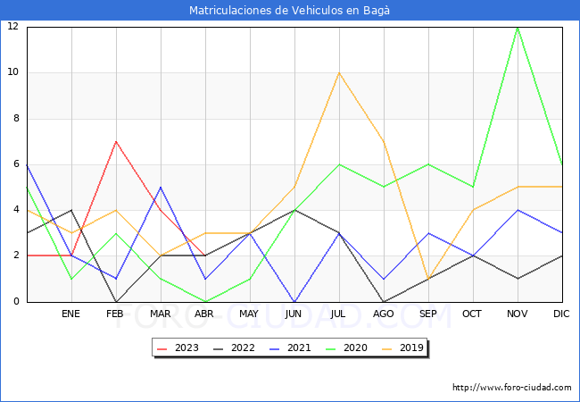 estadísticas de Vehiculos Matriculados en el Municipio de Bagà hasta Abril del 2023.