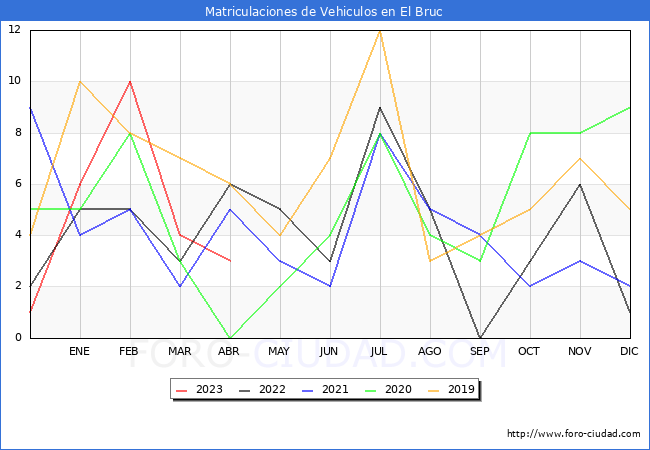estadísticas de Vehiculos Matriculados en el Municipio de El Bruc hasta Abril del 2023.