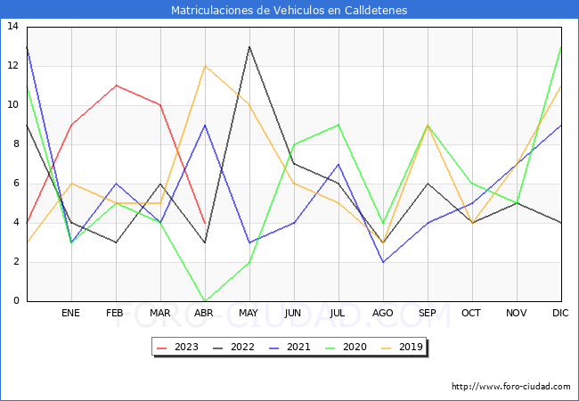 estadísticas de Vehiculos Matriculados en el Municipio de Calldetenes hasta Abril del 2023.