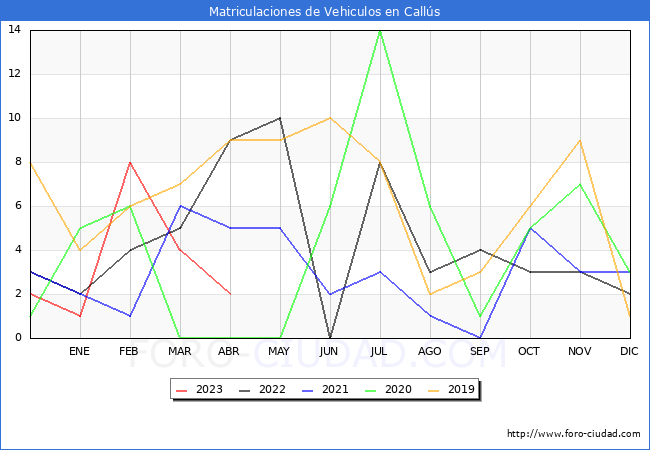 estadísticas de Vehiculos Matriculados en el Municipio de Callús hasta Abril del 2023.