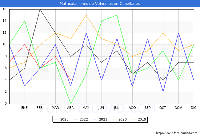 estadísticas de Vehiculos Matriculados en el Municipio de Capellades hasta Abril del 2023.