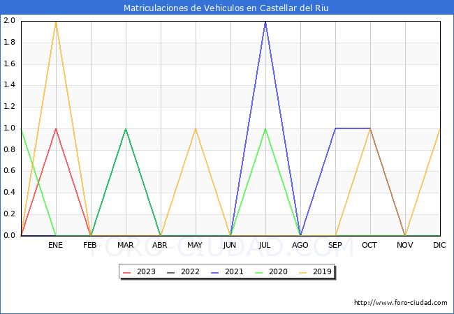 estadísticas de Vehiculos Matriculados en el Municipio de Castellar del Riu hasta Abril del 2023.