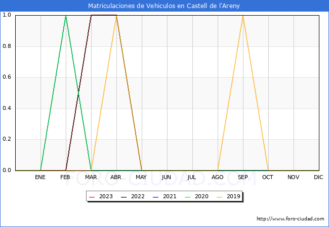 estadísticas de Vehiculos Matriculados en el Municipio de Castell de l'Areny hasta Abril del 2023.