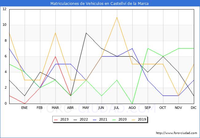 estadísticas de Vehiculos Matriculados en el Municipio de Castellví de la Marca hasta Abril del 2023.