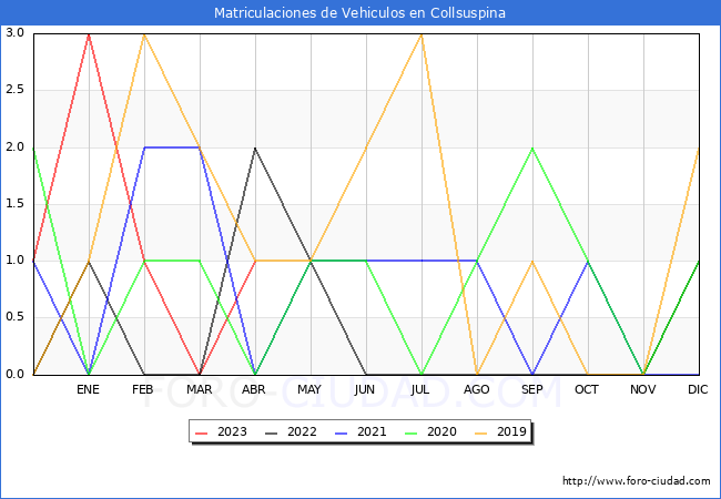 estadísticas de Vehiculos Matriculados en el Municipio de Collsuspina hasta Abril del 2023.