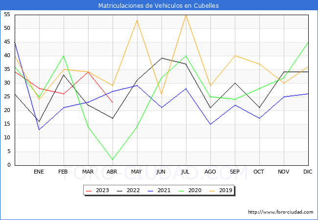 estadísticas de Vehiculos Matriculados en el Municipio de Cubelles hasta Abril del 2023.