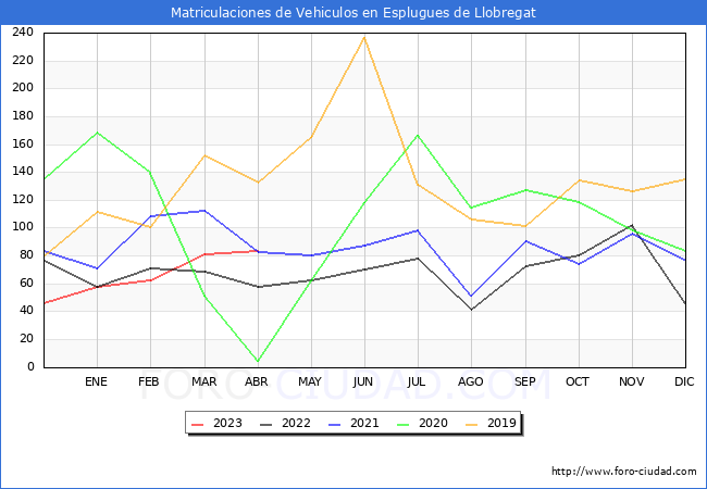 estadsticas de Vehiculos Matriculados en el Municipio de Esplugues de Llobregat hasta Abril del 2023.