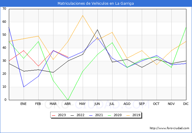 estadísticas de Vehiculos Matriculados en el Municipio de La Garriga hasta Abril del 2023.