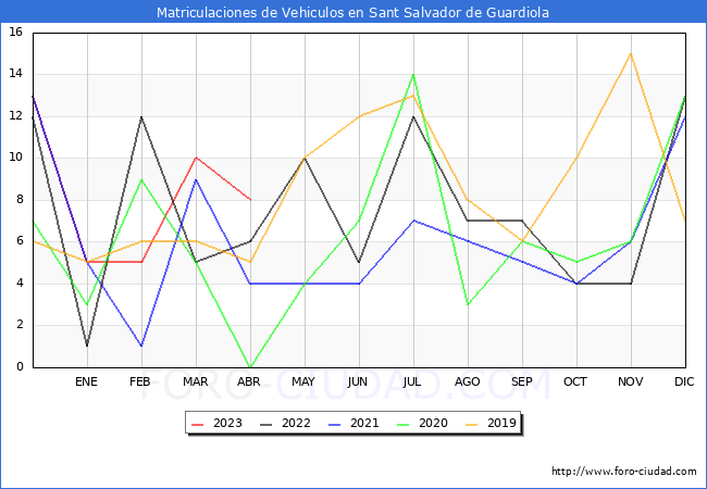 estadísticas de Vehiculos Matriculados en el Municipio de Sant Salvador de Guardiola hasta Abril del 2023.