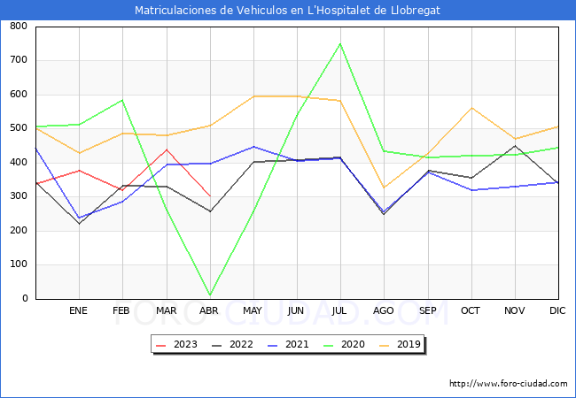 estadísticas de Vehiculos Matriculados en el Municipio de L'Hospitalet de Llobregat hasta Abril del 2023.