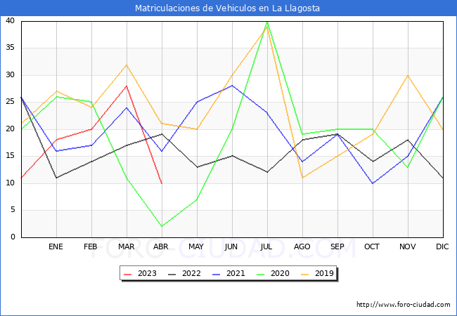 estadísticas de Vehiculos Matriculados en el Municipio de La Llagosta hasta Abril del 2023.