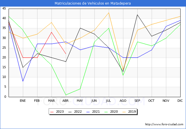 estadísticas de Vehiculos Matriculados en el Municipio de Matadepera hasta Abril del 2023.