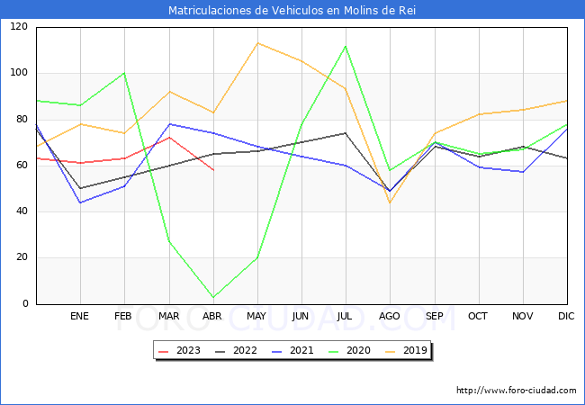 estadísticas de Vehiculos Matriculados en el Municipio de Molins de Rei hasta Abril del 2023.