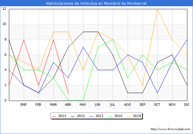 estadísticas de Vehiculos Matriculados en el Municipio de Monistrol de Montserrat hasta Abril del 2023.