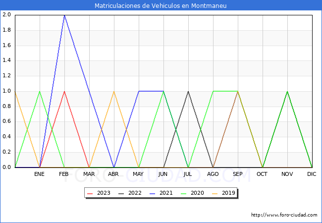 estadísticas de Vehiculos Matriculados en el Municipio de Montmaneu hasta Abril del 2023.